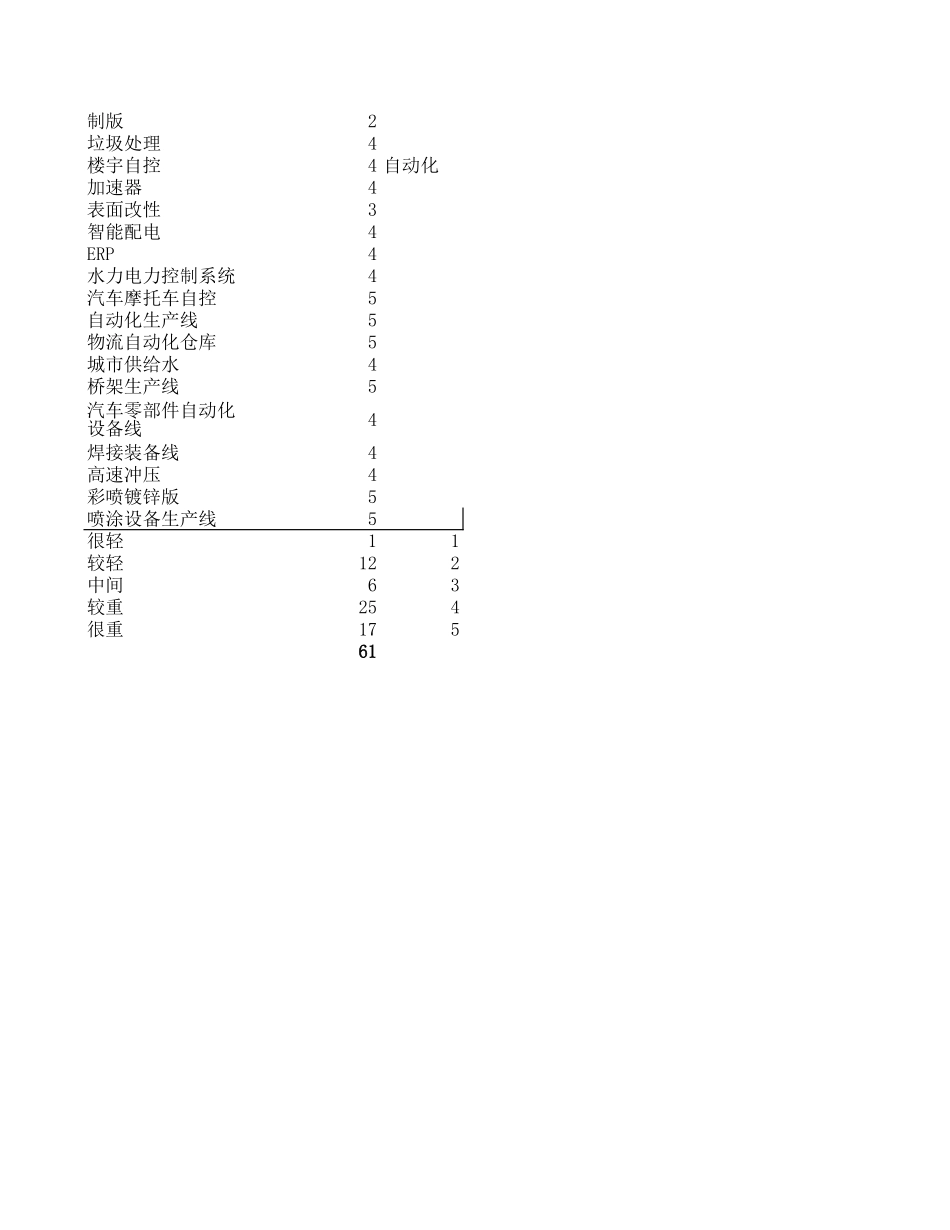 各所相关及重叠业务汇总 zjm.xls_第2页