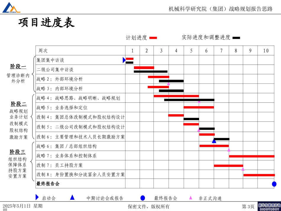 战略规划报告思路100.ppt_第3页