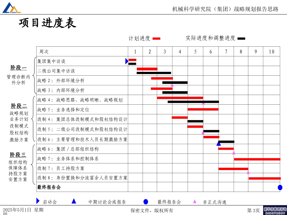 战略规划报告思路160.ppt_第3页