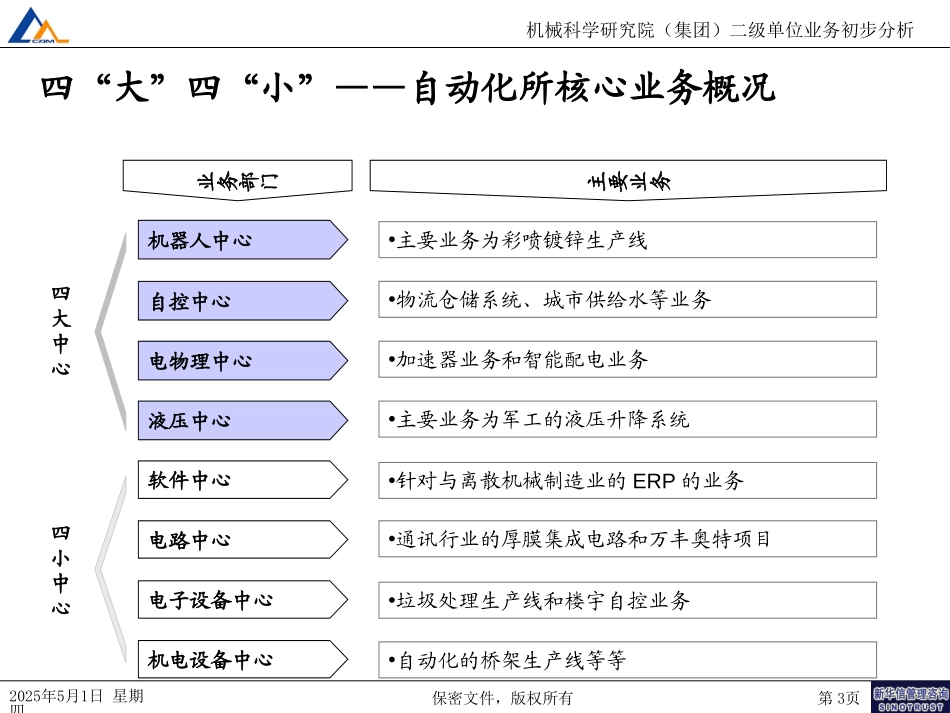 各二级单位业务状况020.ppt_第3页