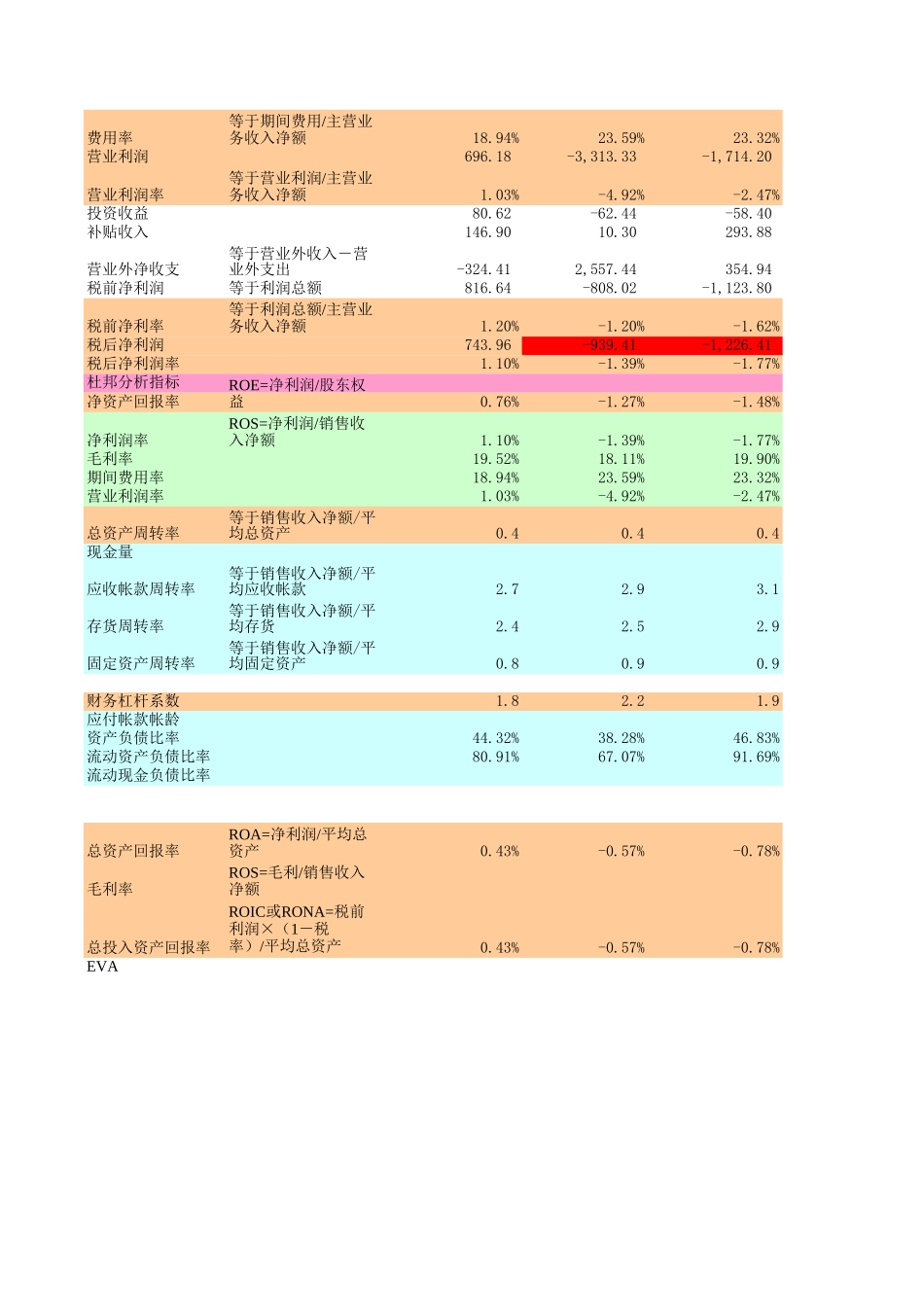 工业板块报表分析-杨学锋.XLS_第2页