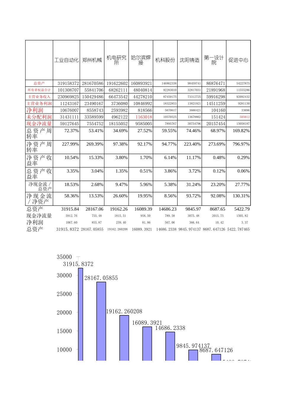 机械所各二级单位财务数据统计1.xls_第1页