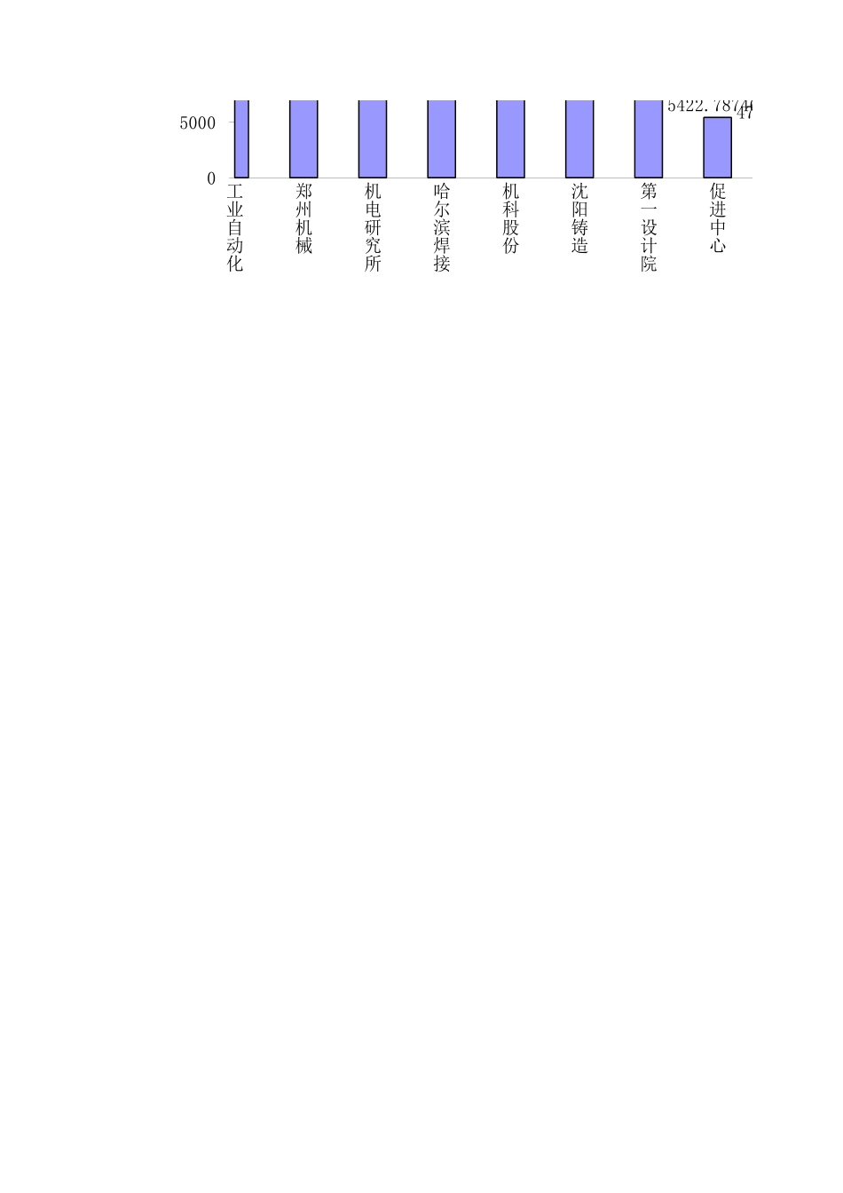 机械所各二级单位财务数据统计1.xls_第2页