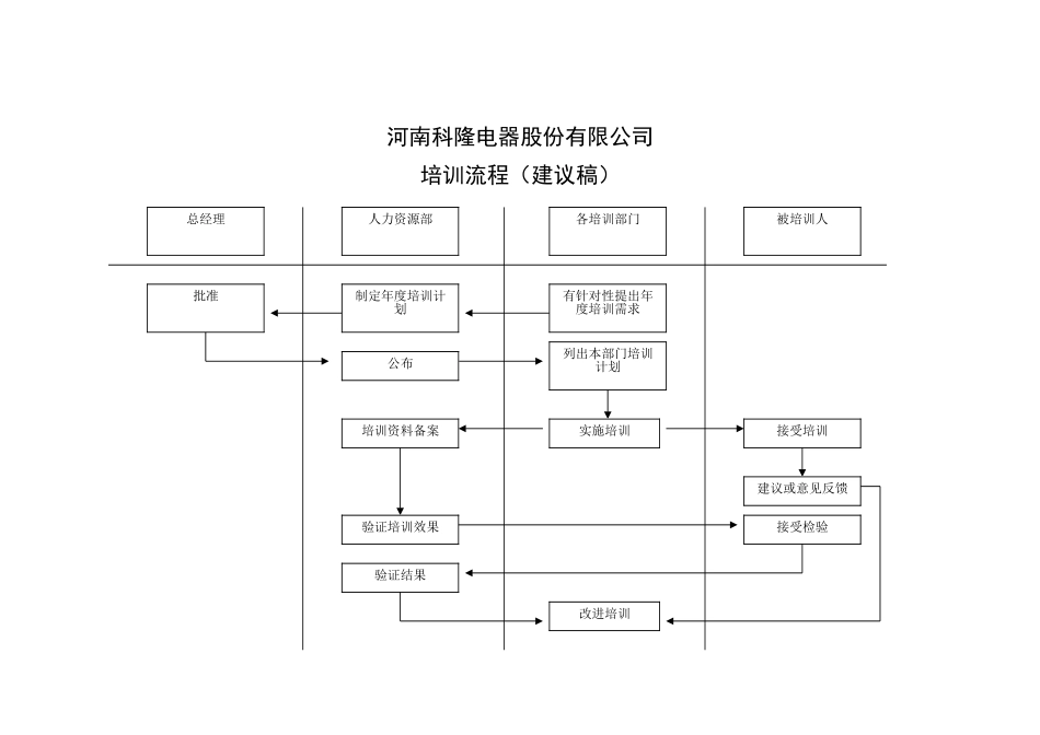 培训流程建议稿.doc_第1页