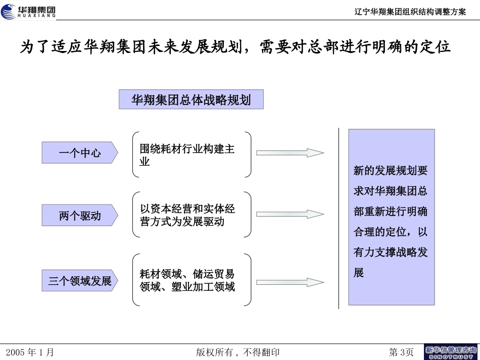 17-华翔集团组织结构调整方案.ppt_第3页