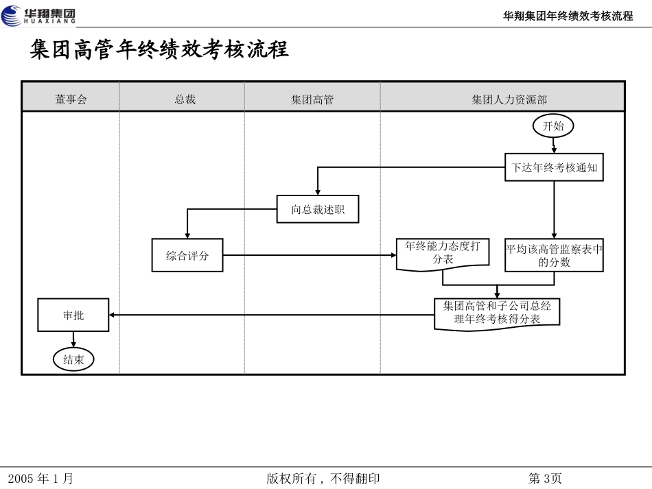 20-01-华翔集团年终绩效考核流程20050113.ppt_第3页