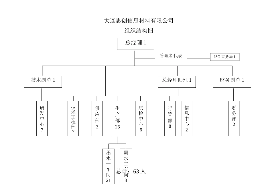 大连思创信息材料有限公司组织结构图.doc_第1页