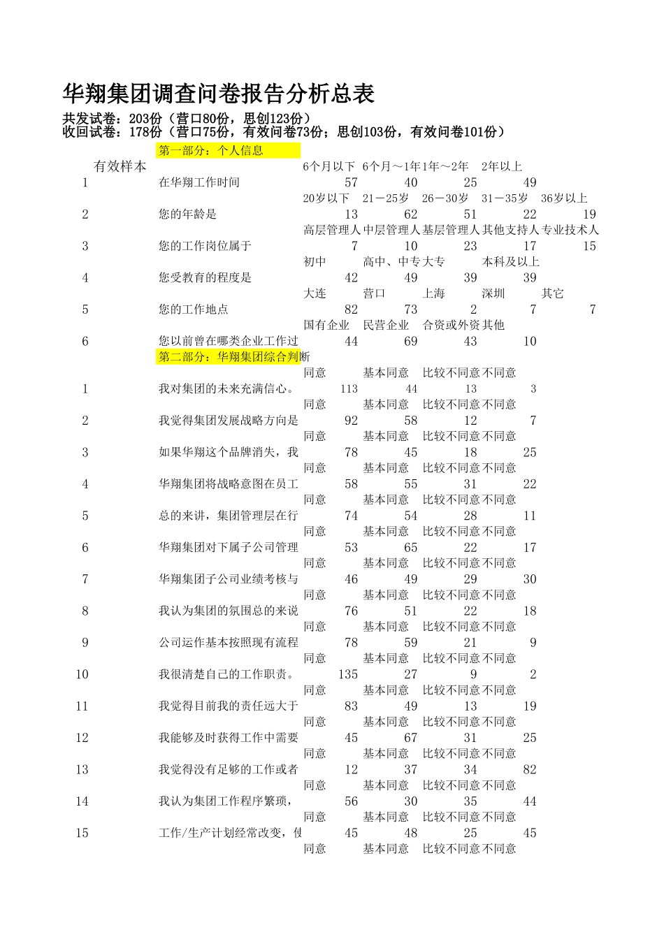 华翔集团调查问卷报告分析总表.xls_第1页