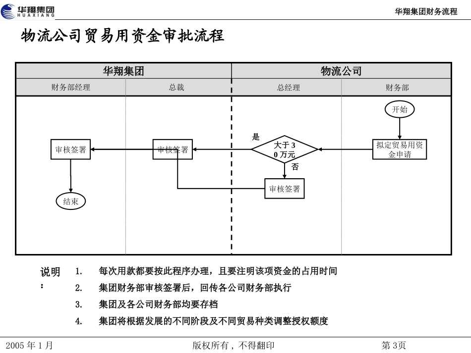 华翔集团财务流程20050112.ppt_第3页