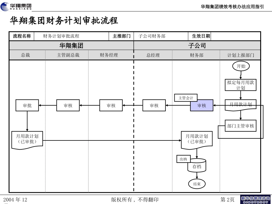 华翔集团财务流程20050108.ppt_第2页