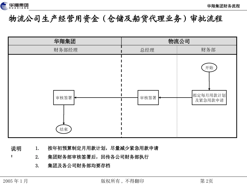 华翔集团财务流程20050110.ppt_第2页