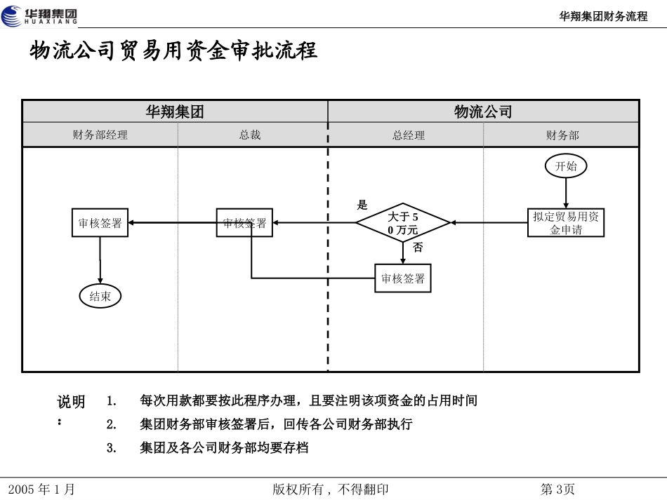 华翔集团财务流程20050111.ppt_第3页