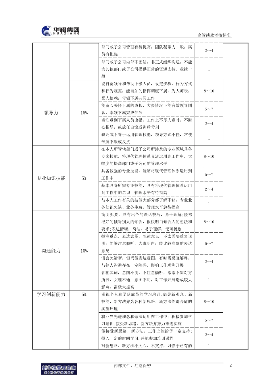 集团高管及子公司总经理年终绩效考核方案20050108.doc_第3页