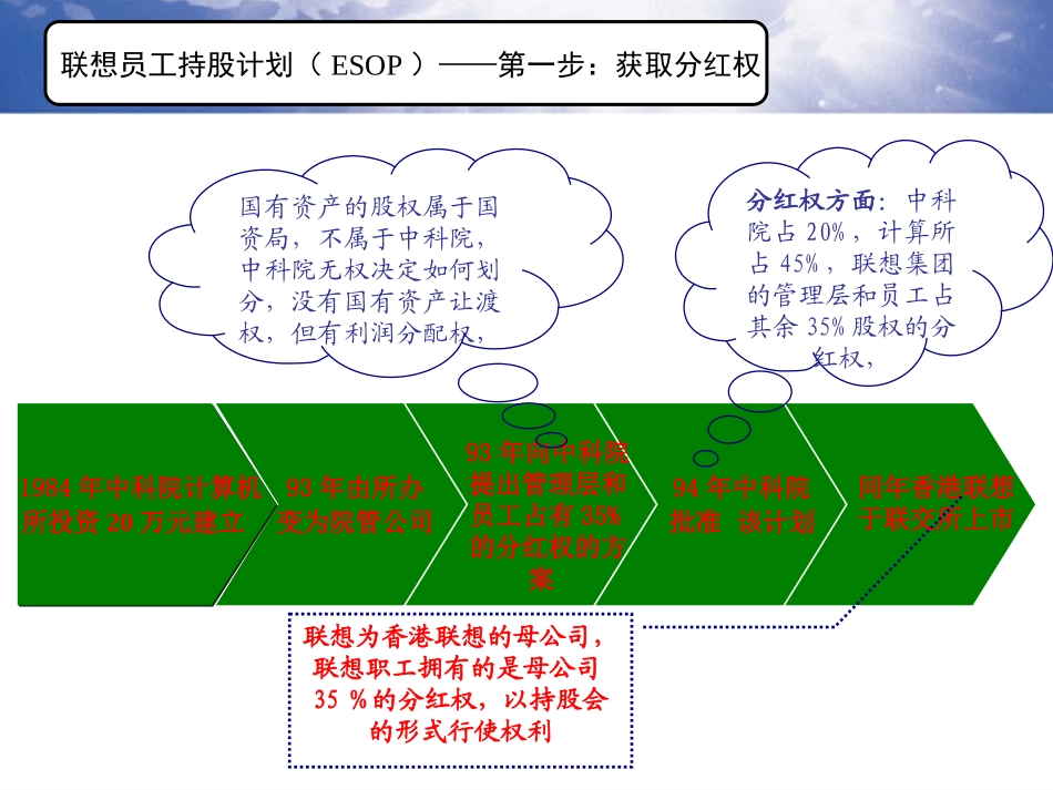 联想员工持股计划（ESOP）.ppt_第2页