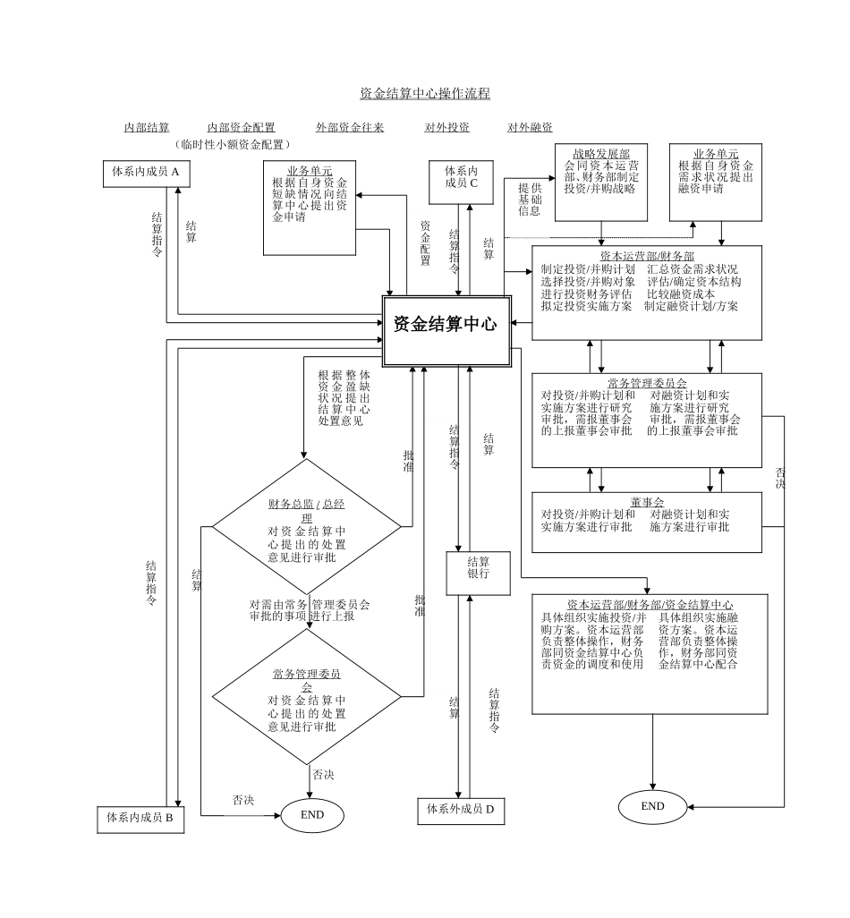 资金结算中心操作流程.doc_第1页