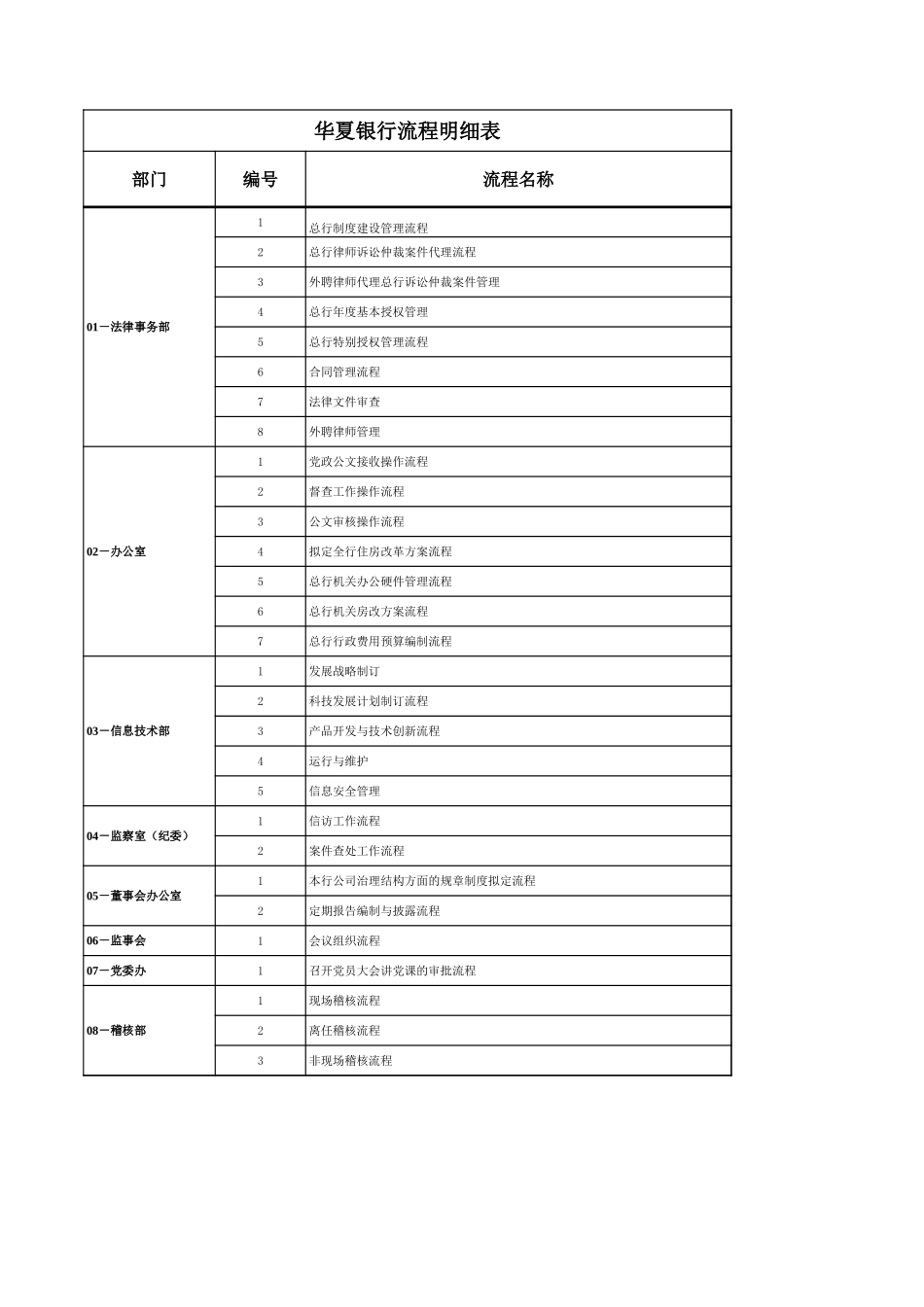 04-11-03华夏银行部室、流程清单.xls_第1页