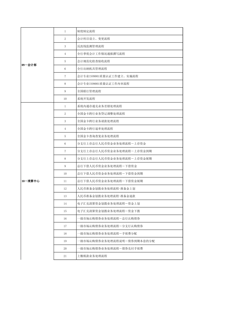 04-11-03华夏银行部室、流程清单.xls_第2页