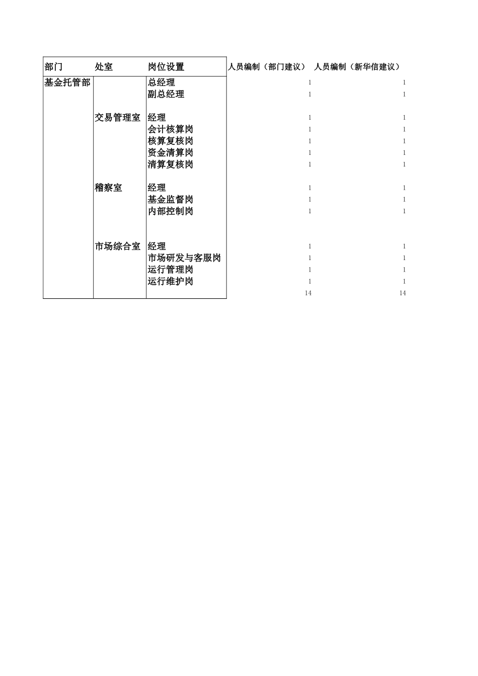 基金托管部岗位设置.xls_第1页