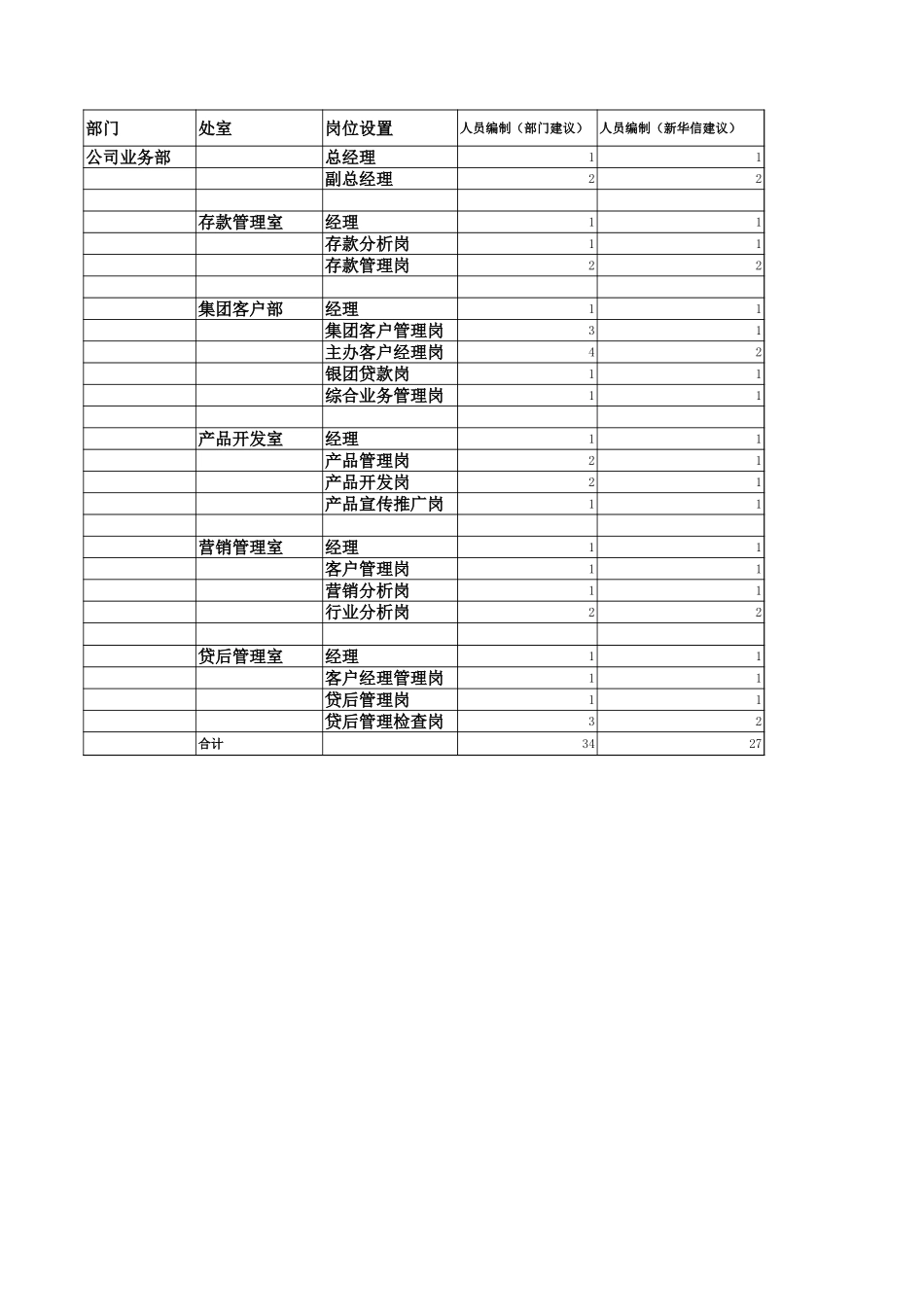公司部岗位设置表.xls_第1页