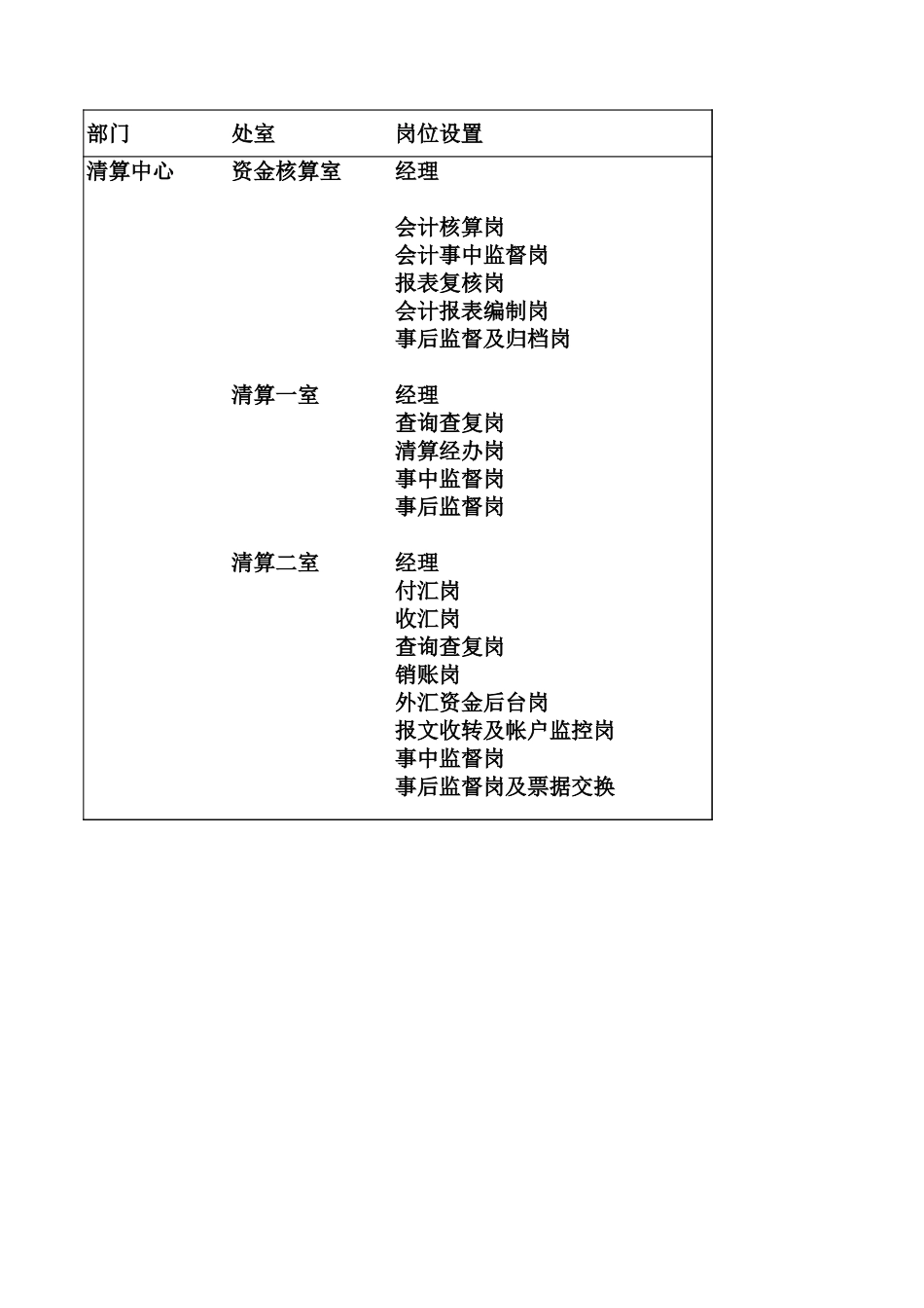 清算中心岗位设置表.xls_第1页