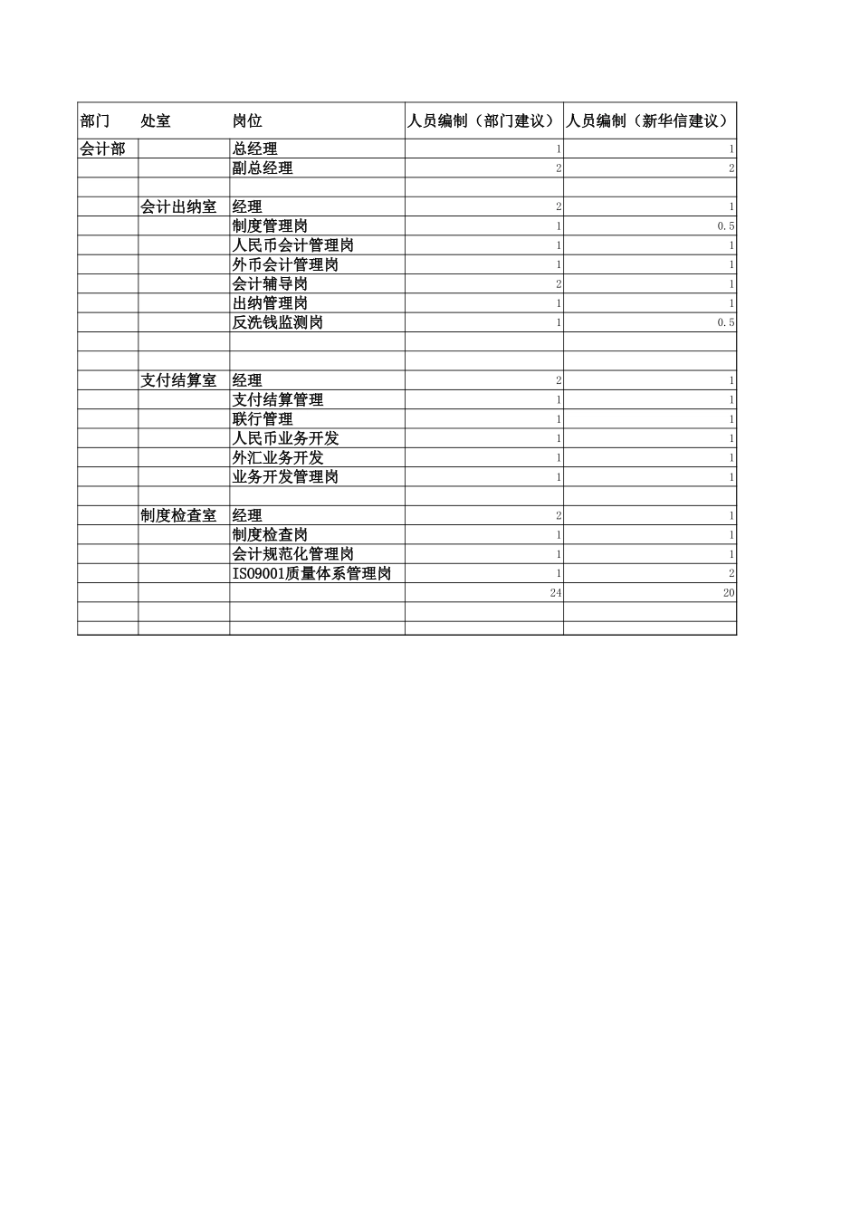 会计部岗位设置.xls_第1页