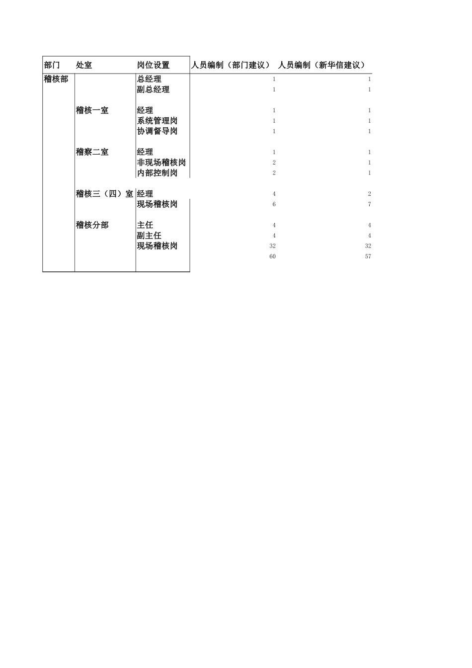 稽核部岗位设置.xls_第1页