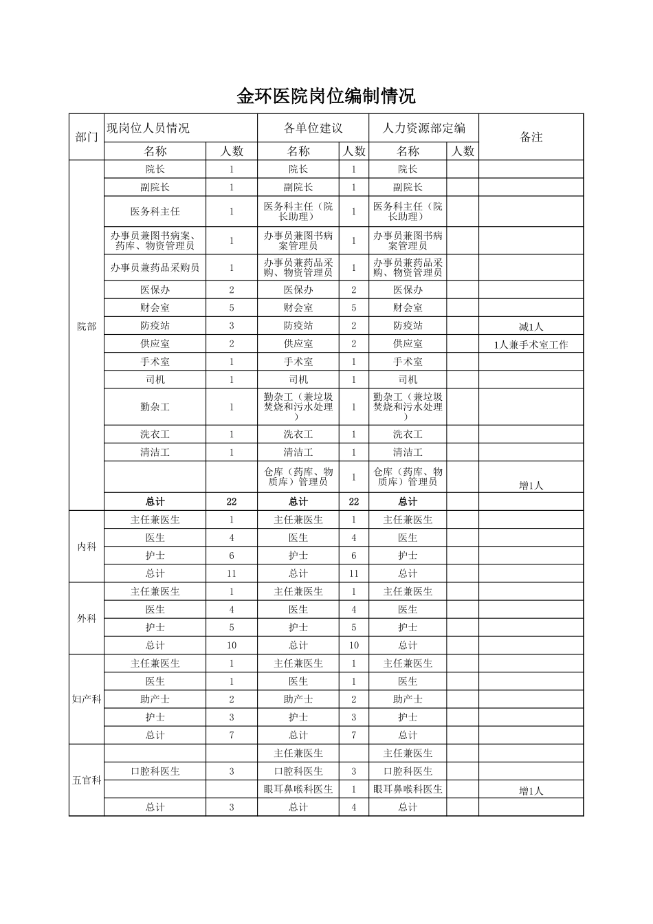 金环医院岗位编制.xls_第1页