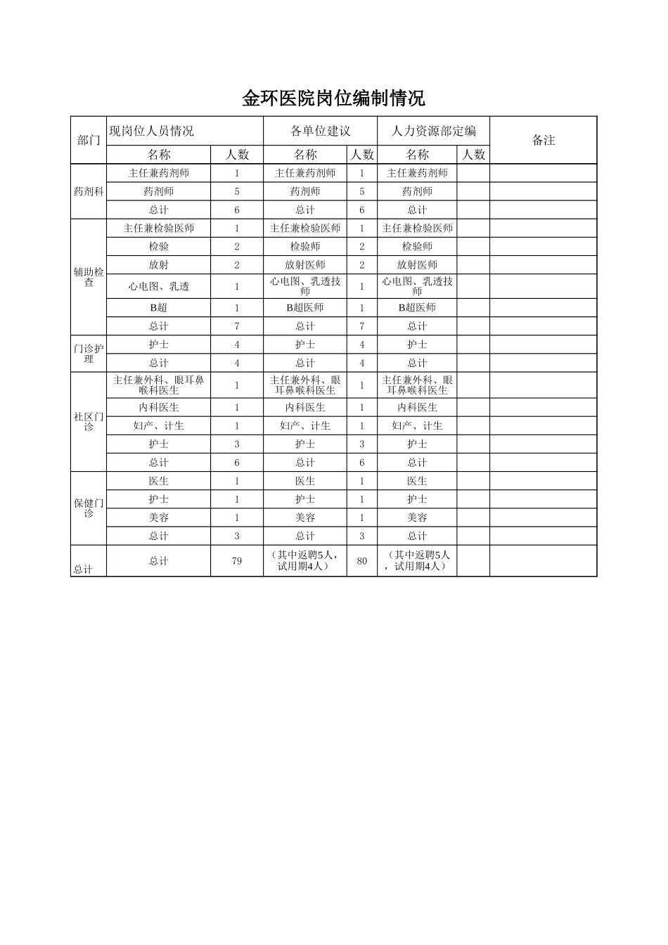 金环医院岗位编制.xls_第2页