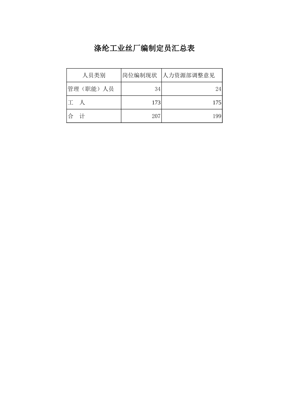 涤纶丝厂岗位编制明细.xls_第1页