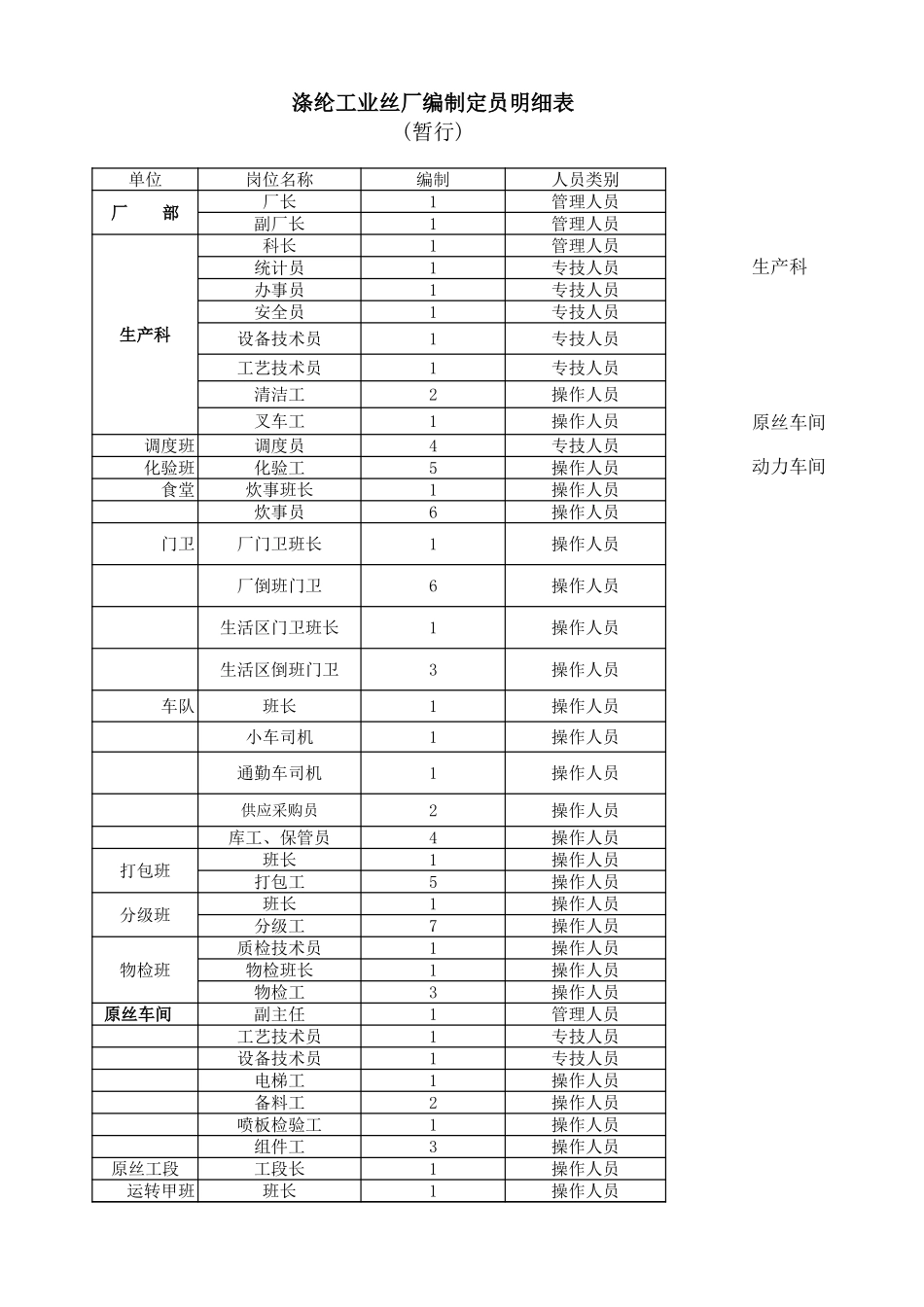 涤纶丝厂岗位编制明细.xls_第2页