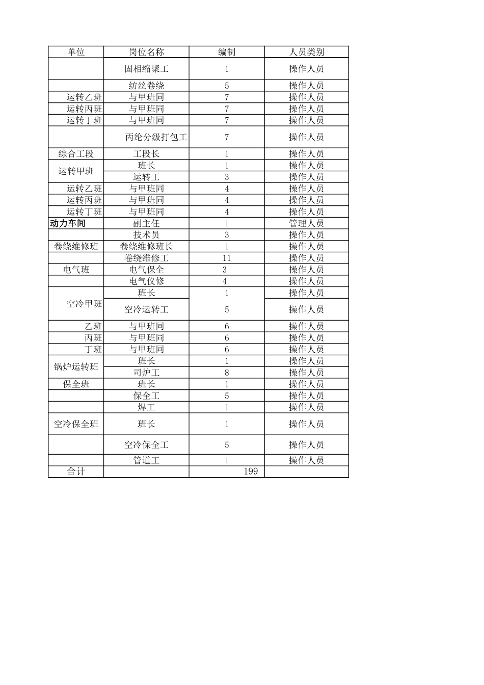 涤纶丝厂岗位编制明细.xls_第3页