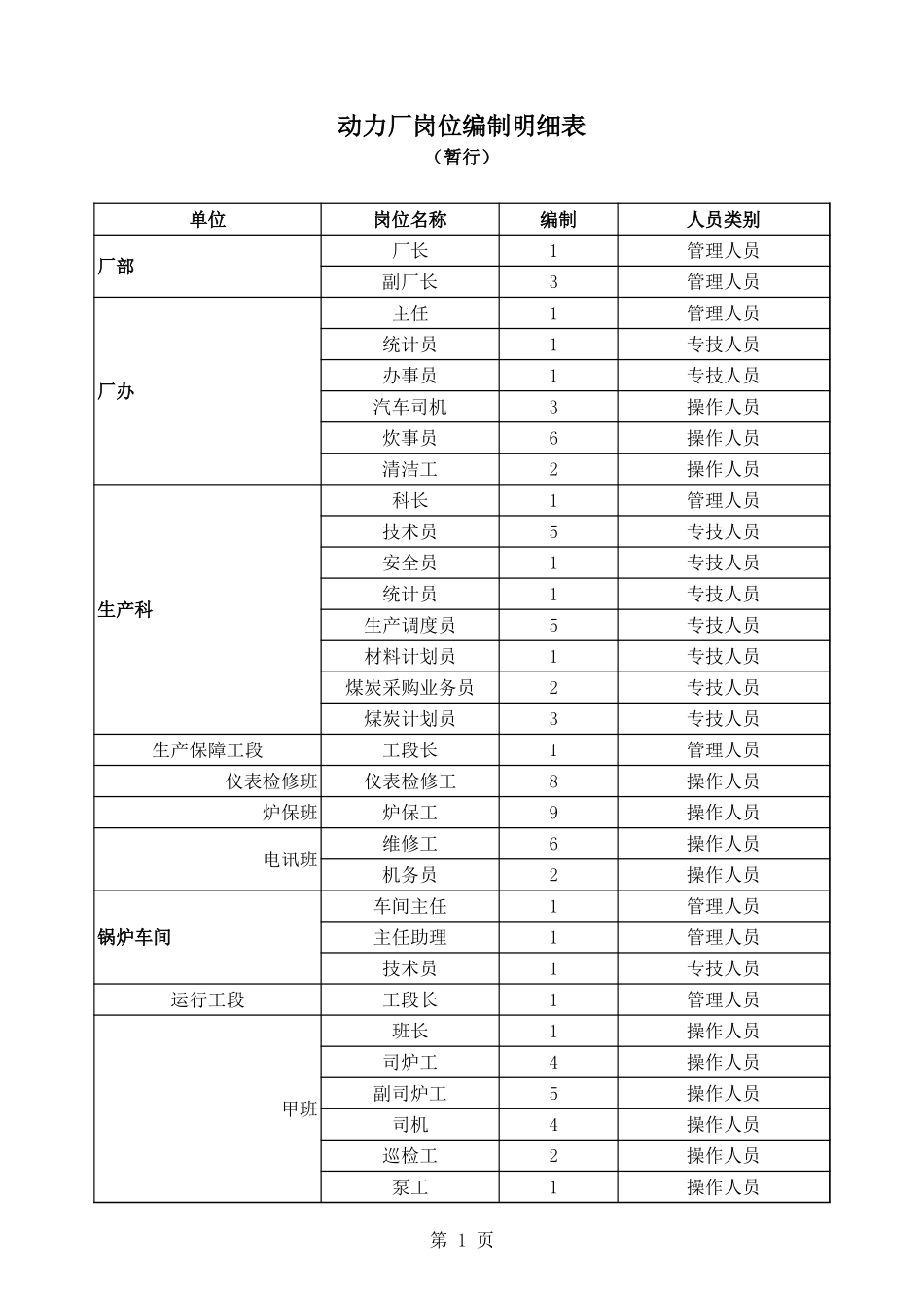 动力厂岗位编制明细.xls_第1页