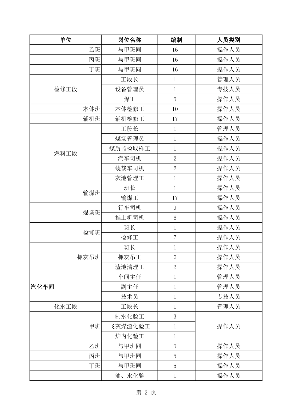 动力厂岗位编制明细.xls_第2页