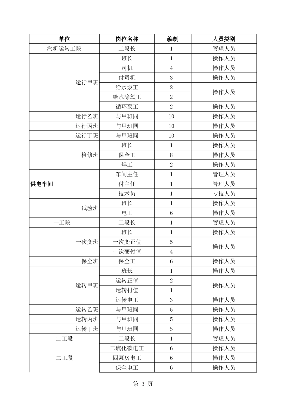 动力厂岗位编制明细.xls_第3页