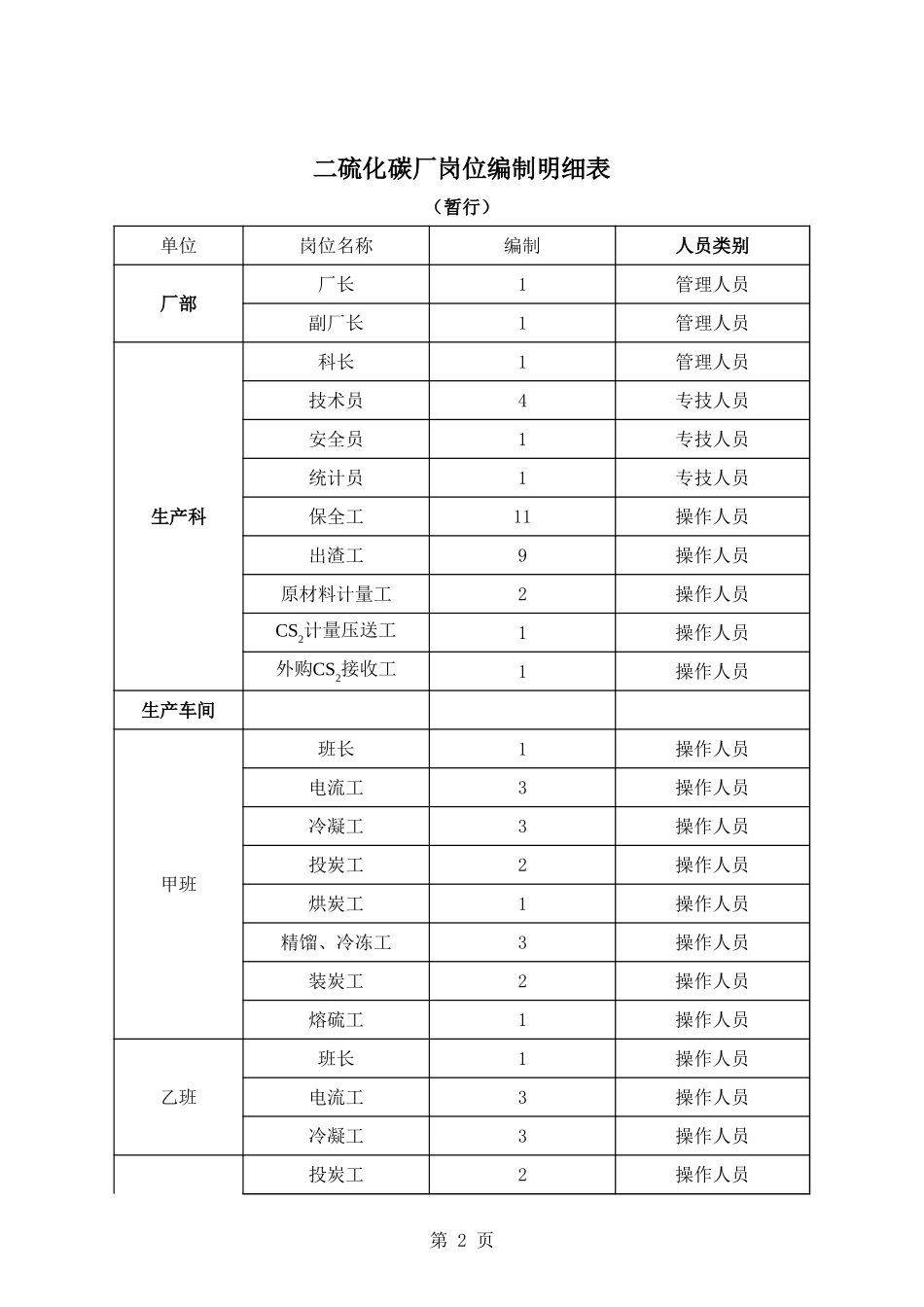二硫化碳厂岗位编制明细.xls_第2页