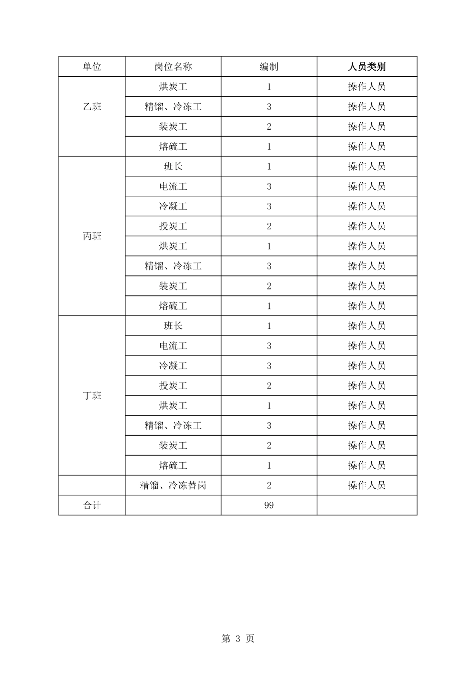 二硫化碳厂岗位编制明细.xls_第3页