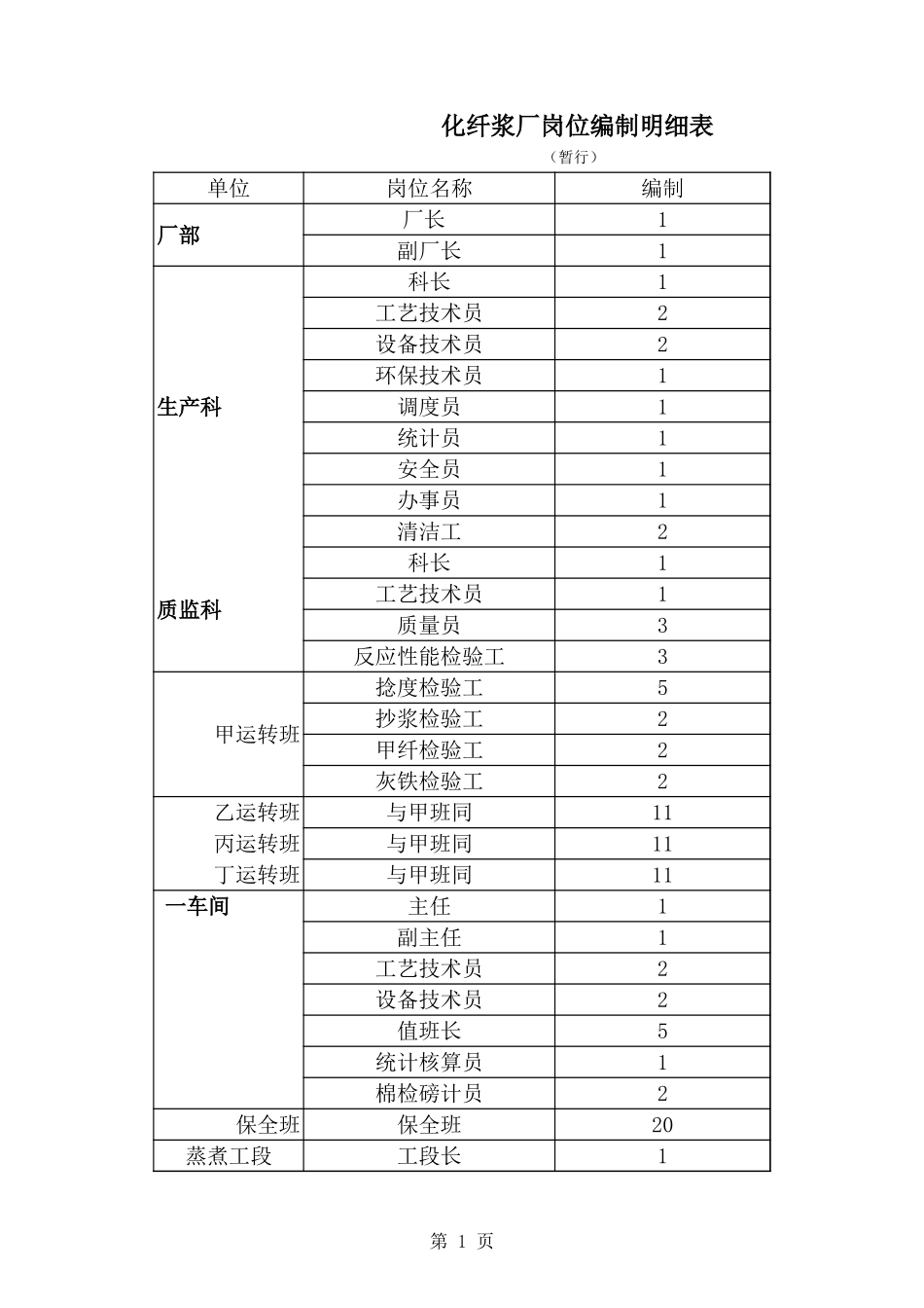 化纤浆厂岗位编制明细.xls_第1页