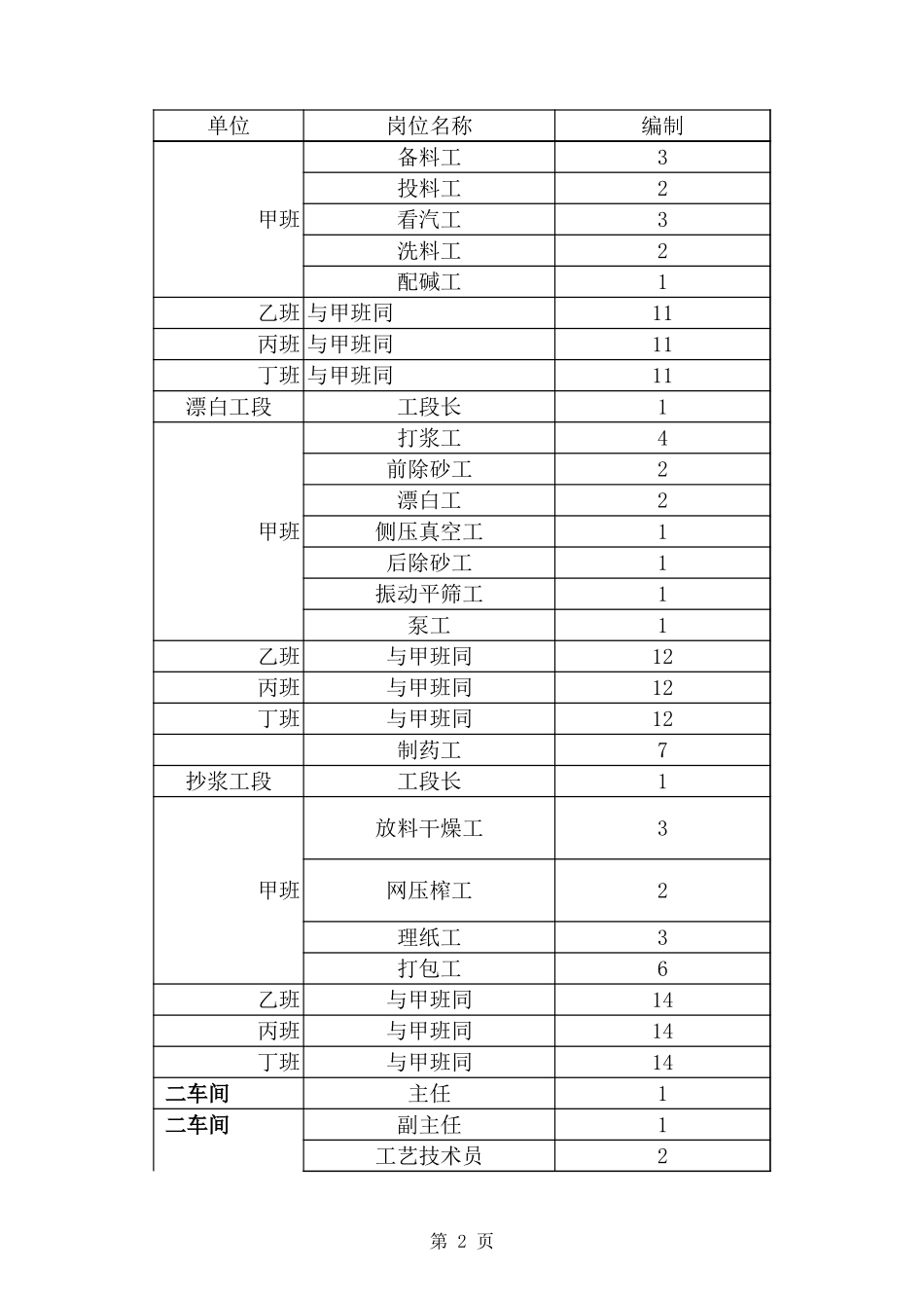 化纤浆厂岗位编制明细.xls_第2页