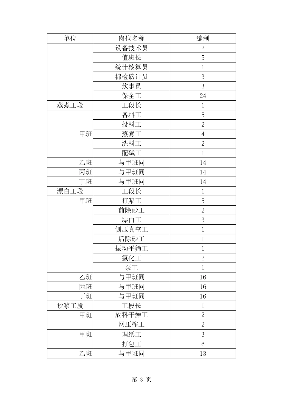 化纤浆厂岗位编制明细.xls_第3页