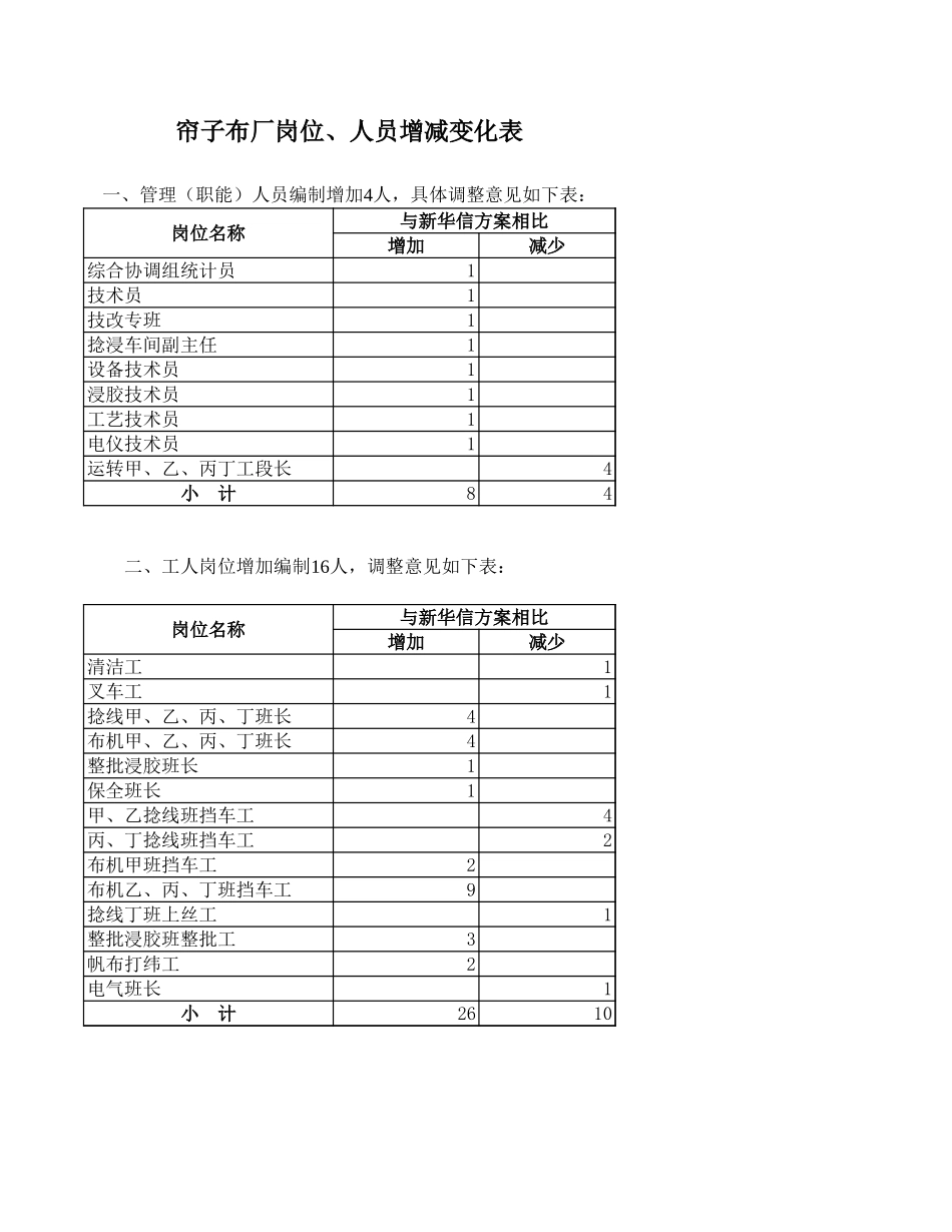 帘子布厂岗位编制明细.xls_第1页