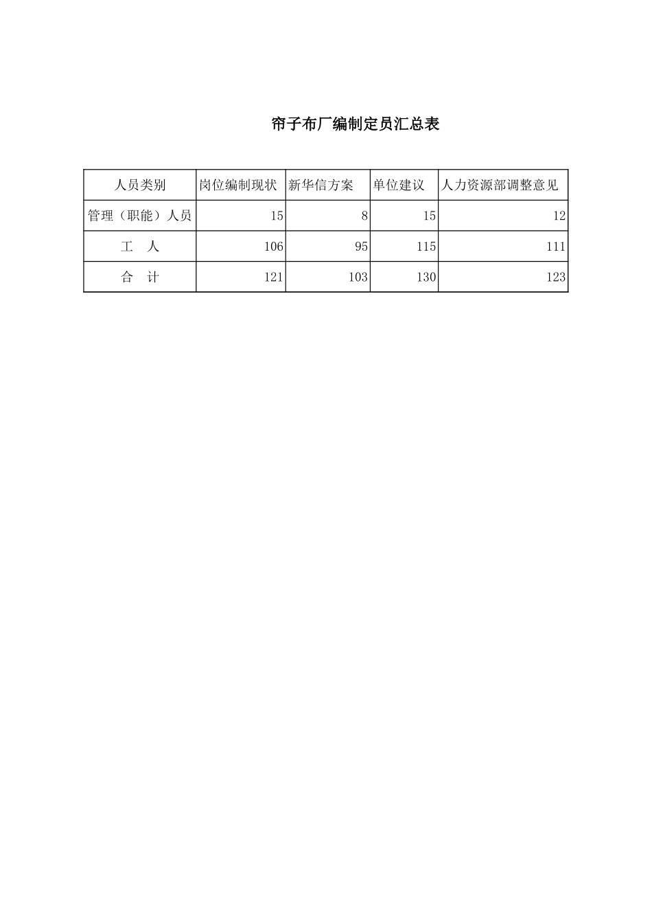 帘子布厂岗位编制明细.xls_第2页