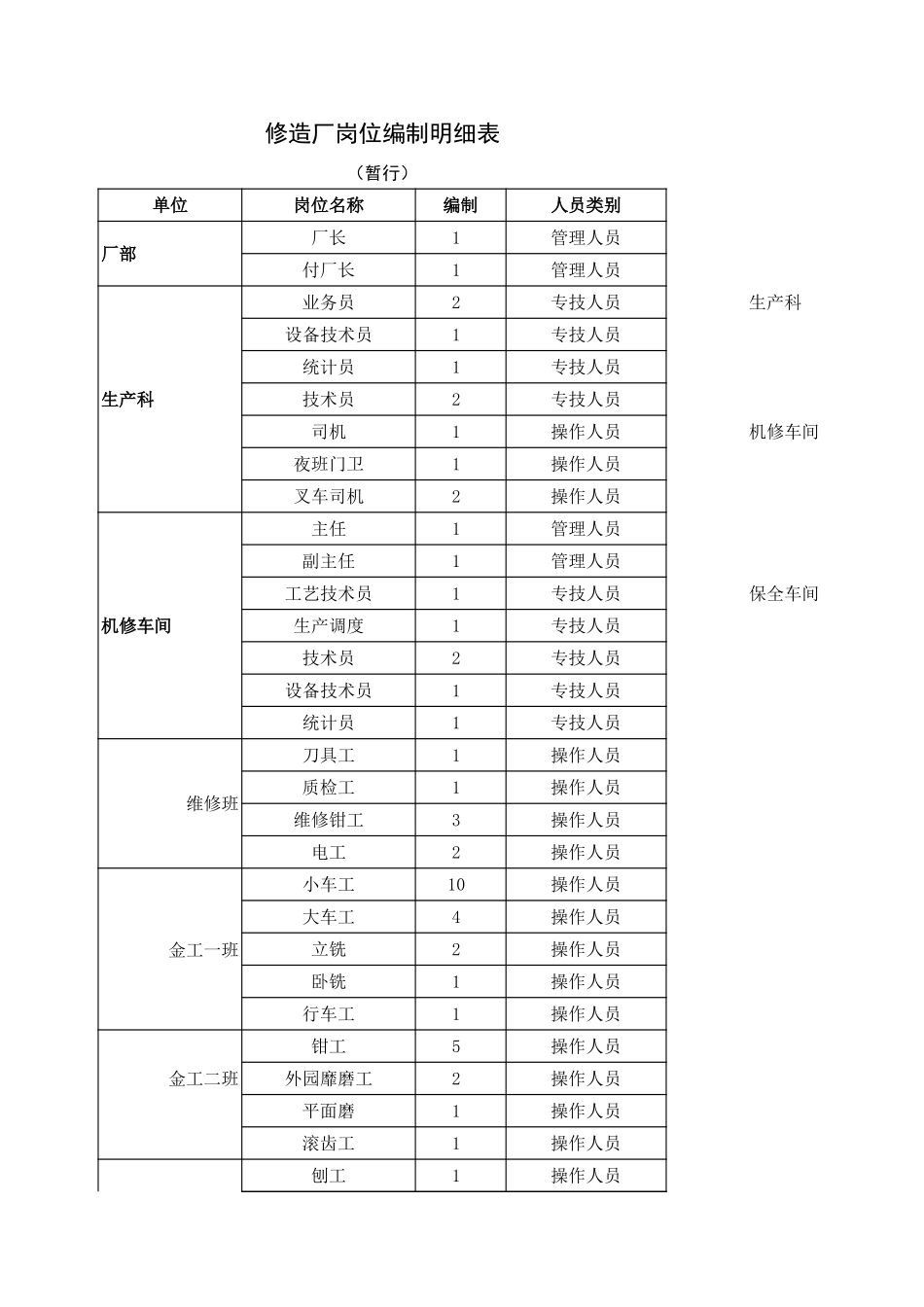修造厂岗位编制明细.xls_第1页