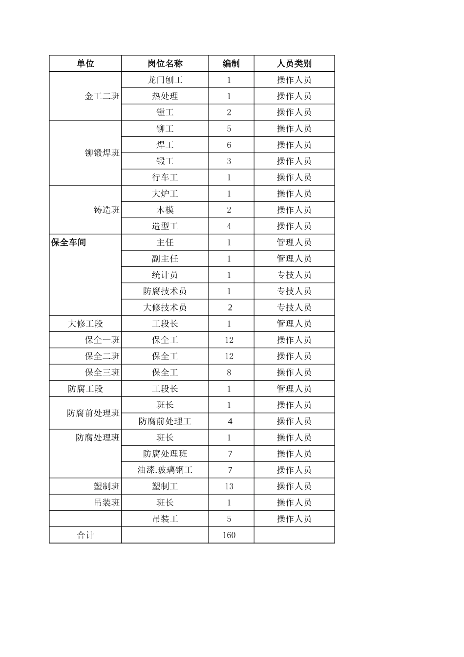 修造厂岗位编制明细.xls_第2页