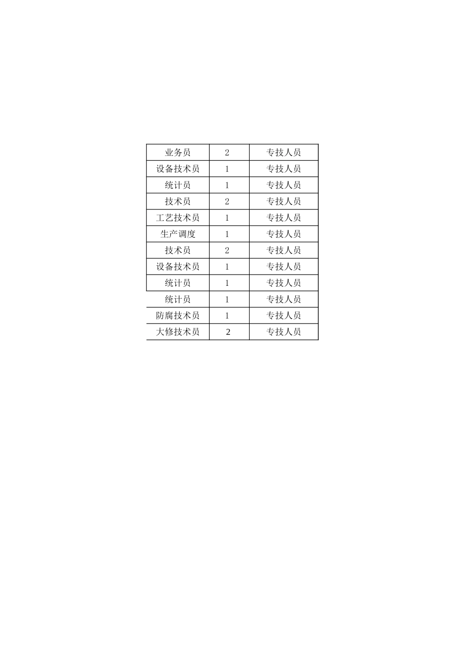修造厂岗位编制明细.xls_第3页