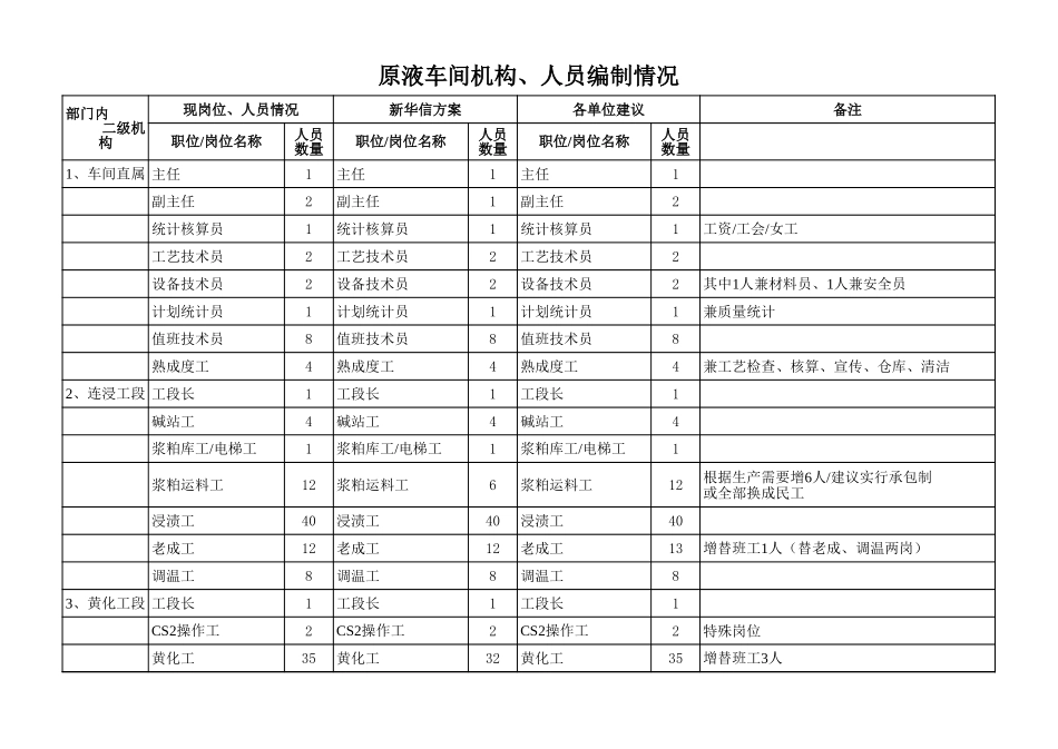 长丝二厂岗位编制明细.xls_第1页