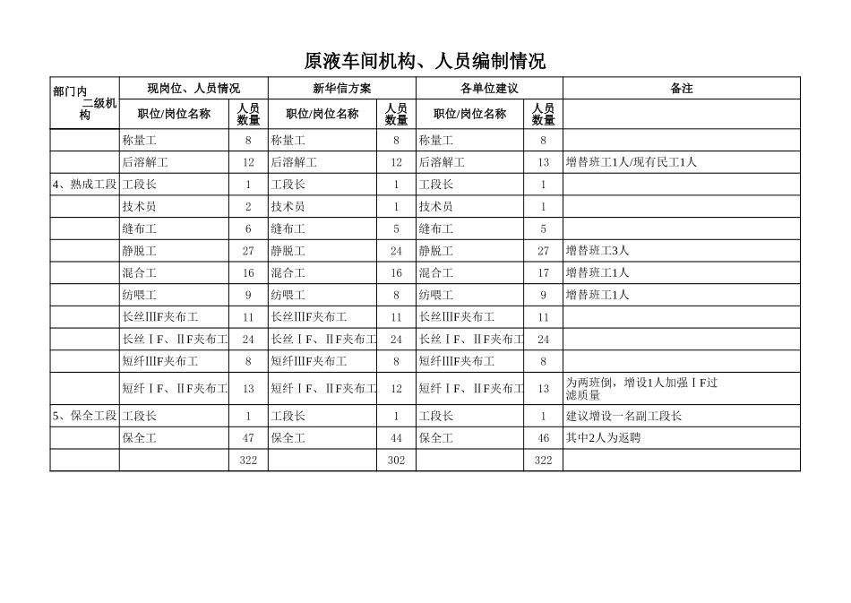 长丝二厂岗位编制明细.xls_第2页