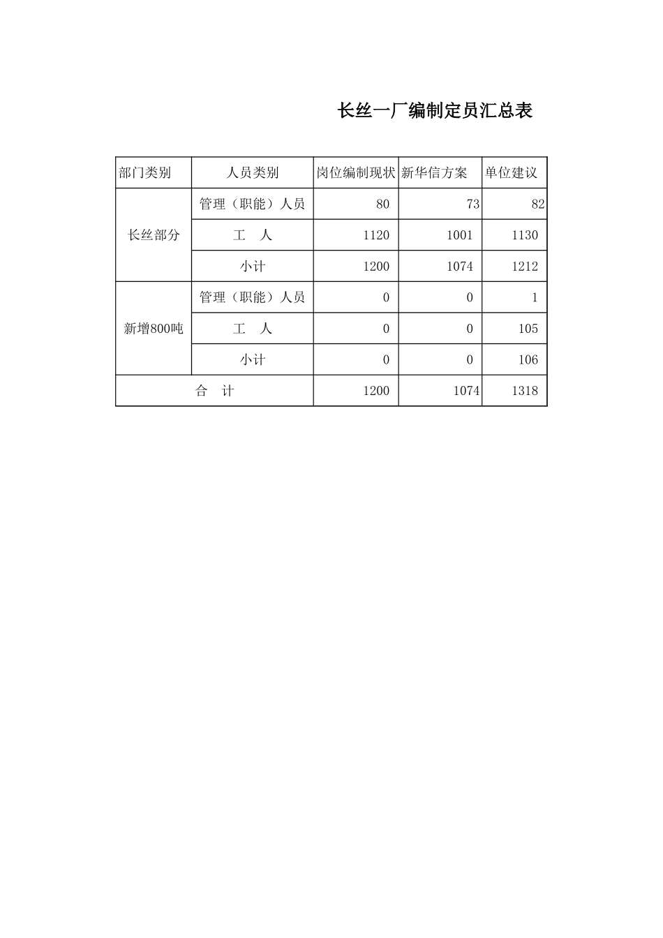 长丝一厂及新增800T岗位编制明细.xls_第1页