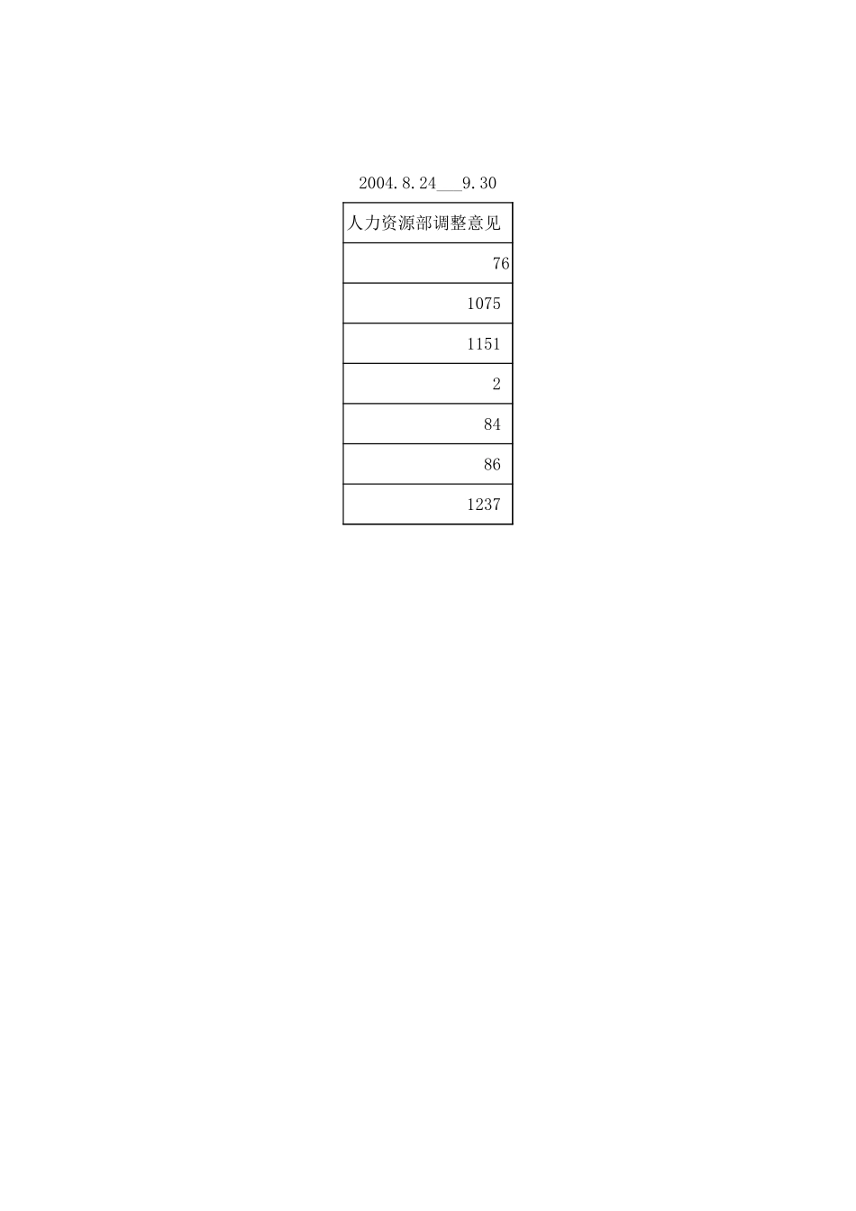 长丝一厂及新增800T岗位编制明细.xls_第2页