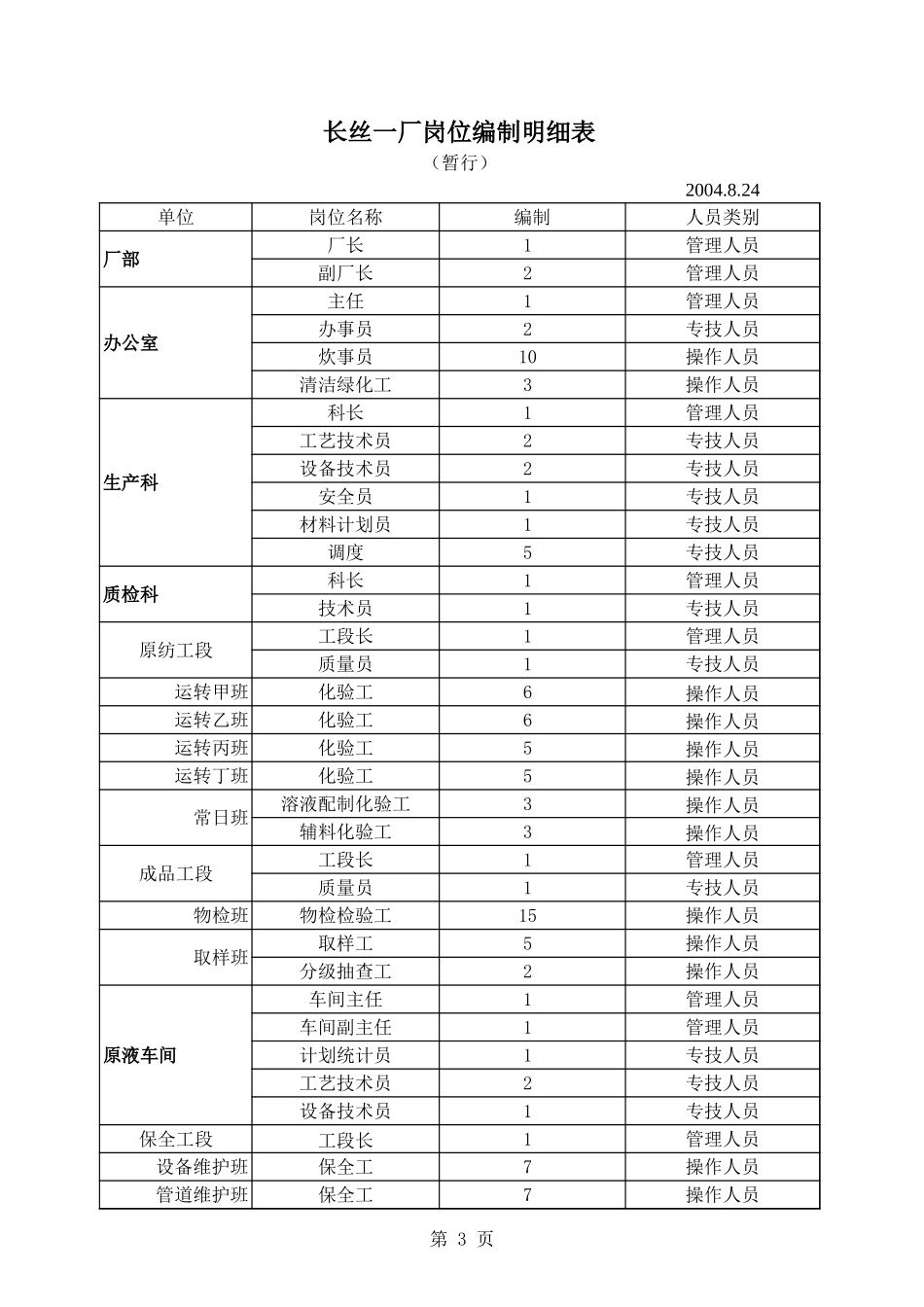 长丝一厂及新增800T岗位编制明细.xls_第3页