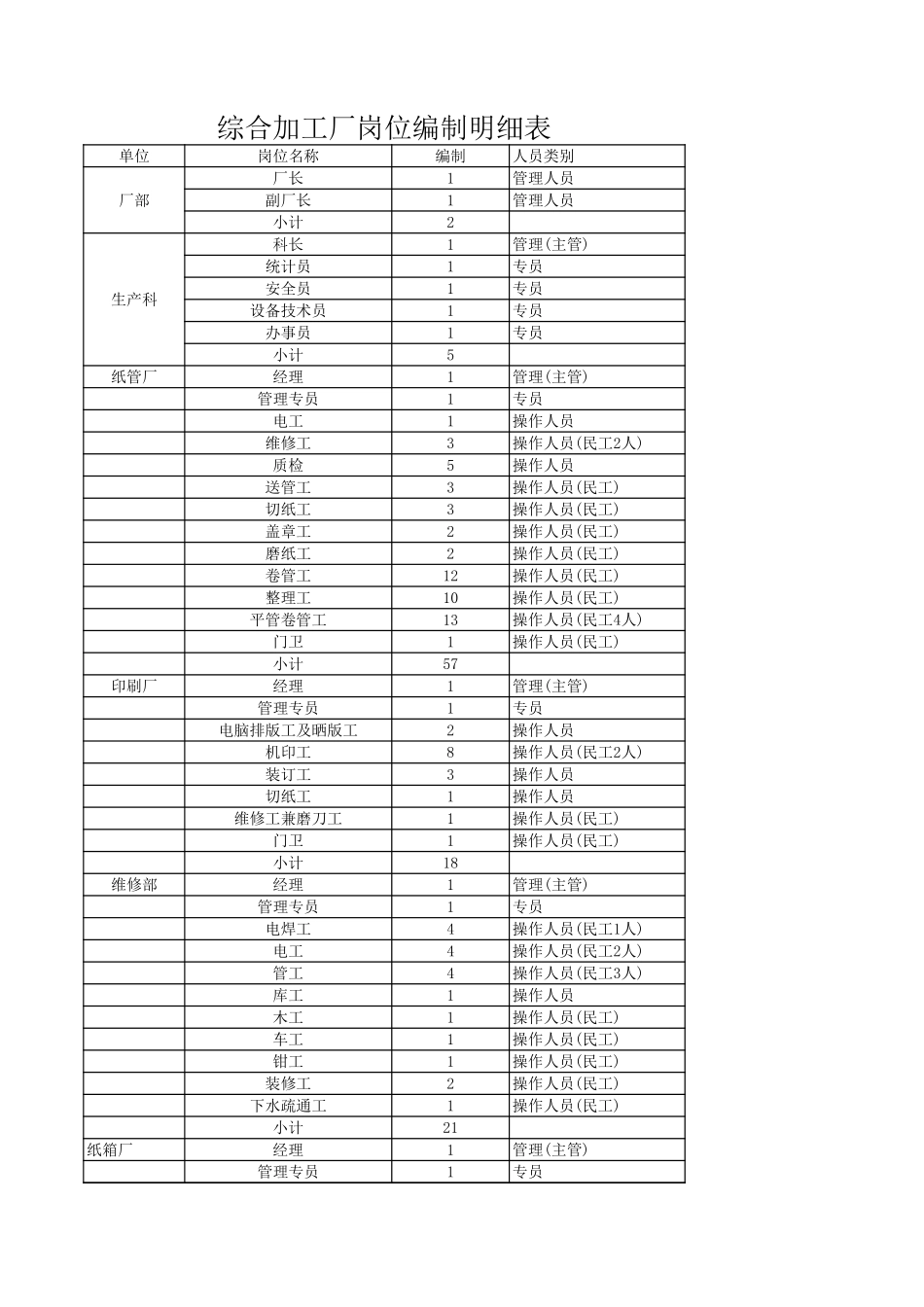 综合加工厂岗位编制明细表.xls_第1页